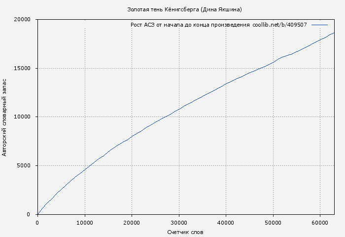 Рост АСЗ книги № 409507: Золотая тень Кёнигсберга (Дина Якшина)