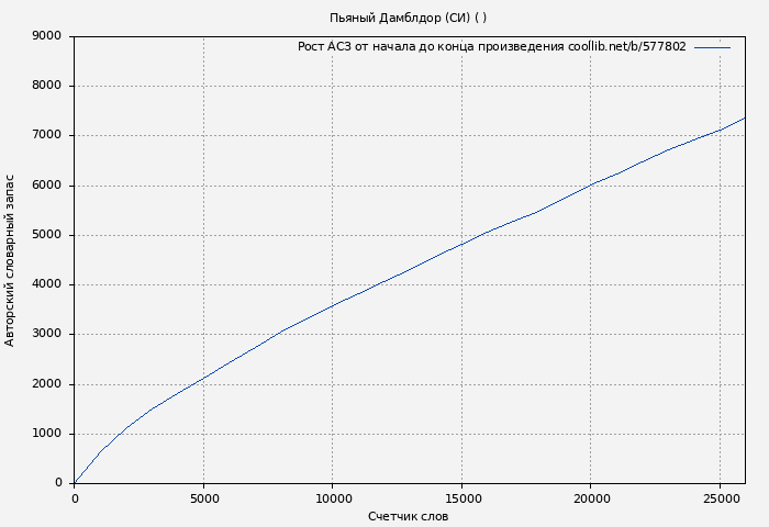 Рост АСЗ книги № 577802: Пьяный Дамблдор (СИ) ( Arhont)