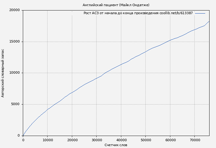Рост АСЗ книги № 613387: Английский пациент (Майкл Ондатже)