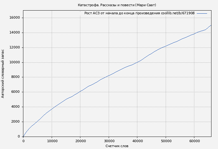 Рост АСЗ книги № 671908: Катастрофа. Рассказы и повести (Мари Саат)