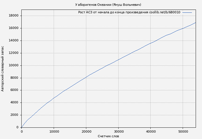 Рост АСЗ книги № 680010: У аборигенов Океании (Януш Вольневич)