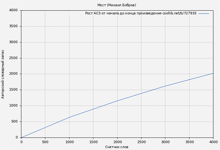 Рост АСЗ книги № 727933: Мост (Михаил Бобров)