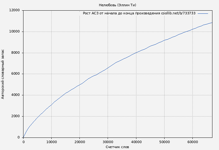 Рост АСЗ книги № 733733: Нелюбовь (Эллин Ти)
