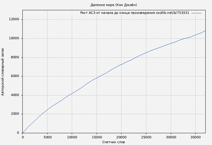 Рост АСЗ книги № 753331: Далекое море (Кон Джиён)