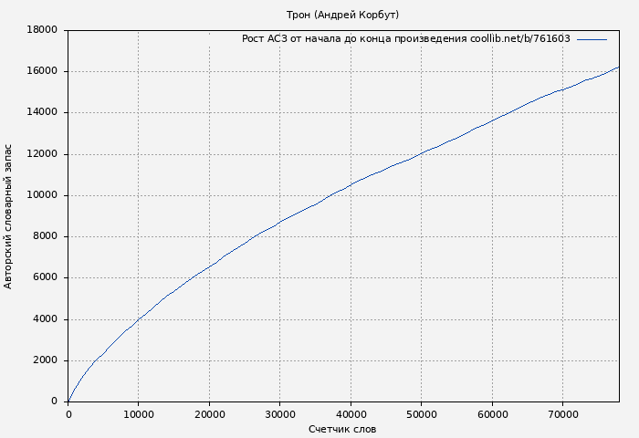 Рост АСЗ книги № 761603: Трон (Андрей Корбут)