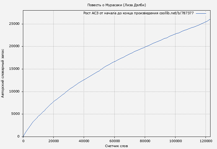 Рост АСЗ книги № 787377: Повесть о Мурасаки (Лиза Дэлби)