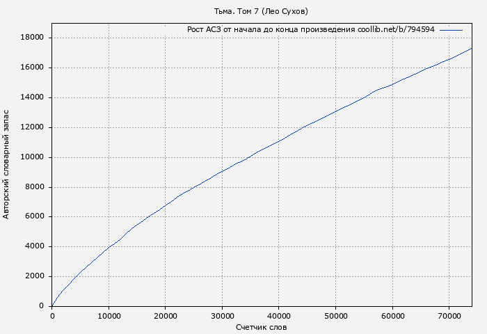 Рост АСЗ книги № 794594: Тьма. Том 7 (Лео Сухов)