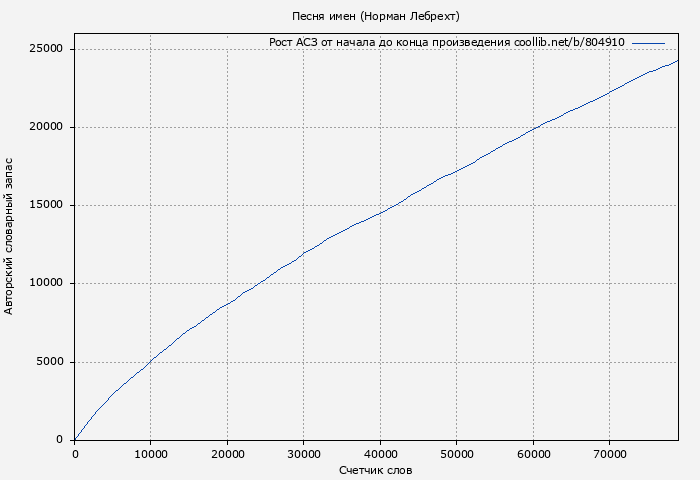 Рост АСЗ книги № 804910: Песня имен (Норман Лебрехт)