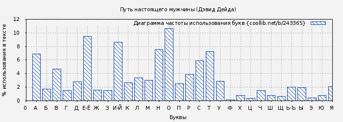 Диаграма использования букв книги № 243365: Путь настоящего мужчины (Дэвид Дейда)