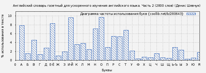 Диаграма использования букв книги № 280643: Английский словарь газетный для ускоренного изучения английского языка. Часть 2 (2800 слов) (Денис Шевчук)