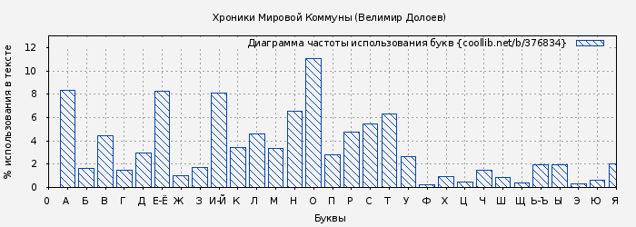 Диаграма использования букв книги № 376834: Хроники Мировой Коммуны (Велимир Долоев)