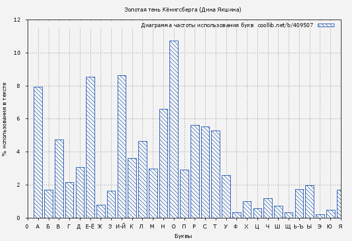 Диаграма использования букв книги № 409507: Золотая тень Кёнигсберга (Дина Якшина)