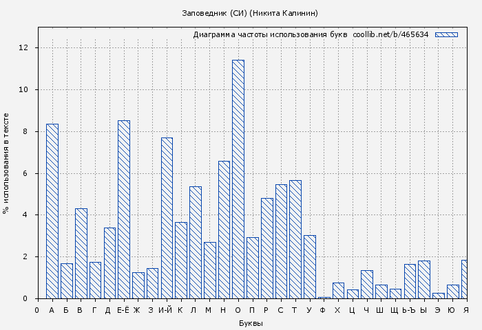 Диаграма использования букв книги № 465634: Заповедник (СИ) (Никита Калинин)
