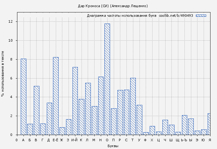 Диаграма использования букв книги № 490493: Дар Кроноса (СИ) (Александр Лещенко)