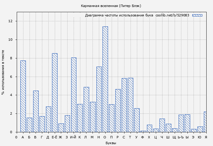 Диаграма использования букв книги № 529083: Карманная вселенная (Питер Блэк)