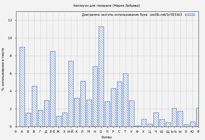 Диаграма использования букв книги № 553163: Хеллоуин для генерала (Мария Зайцева)