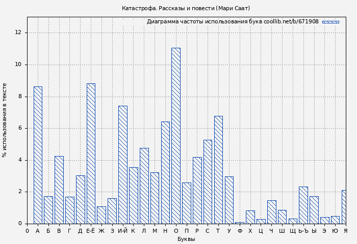 Диаграма использования букв книги № 671908: Катастрофа. Рассказы и повести (Мари Саат)