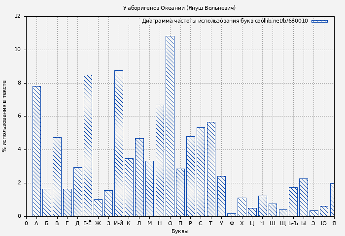 Диаграма использования букв книги № 680010: У аборигенов Океании (Януш Вольневич)