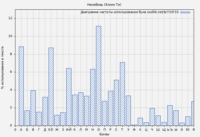 Диаграма использования букв книги № 733733: Нелюбовь (Эллин Ти)