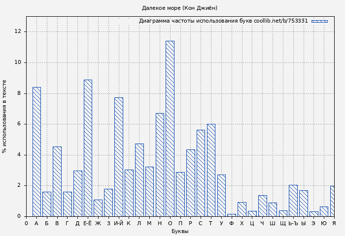 Диаграма использования букв книги № 753331: Далекое море (Кон Джиён)