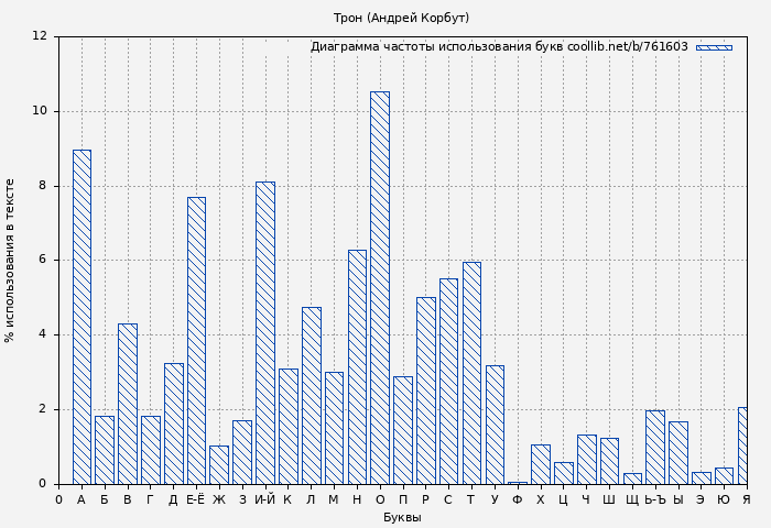 Диаграма использования букв книги № 761603: Трон (Андрей Корбут)