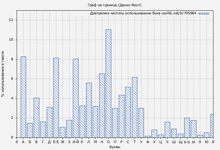 Диаграма использования букв книги № 795984: Граф на границе (Денис Мист)