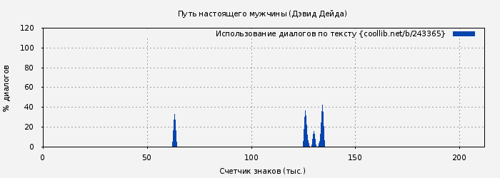 Использование диалогов по тексту книги № 243365: Путь настоящего мужчины (Дэвид Дейда)