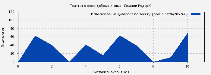 Использование диалогов по тексту книги № 285766: Трактат о феях добрых и злых (Джанни Родари)