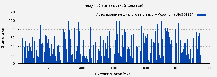 Использование диалогов по тексту книги № 30422: Младший сын (Дмитрий Балашов)