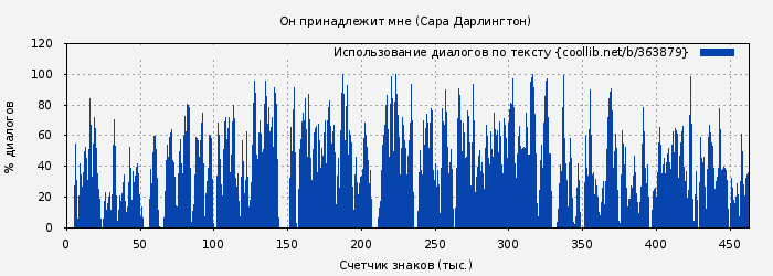 Использование диалогов по тексту книги № 363879: Он принадлежит мне (Сара Дарлингтон)