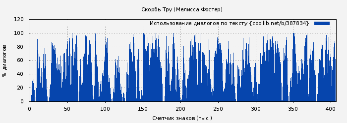 Использование диалогов по тексту книги № 387834: Скорбь Тру (Мелисса Фостер)