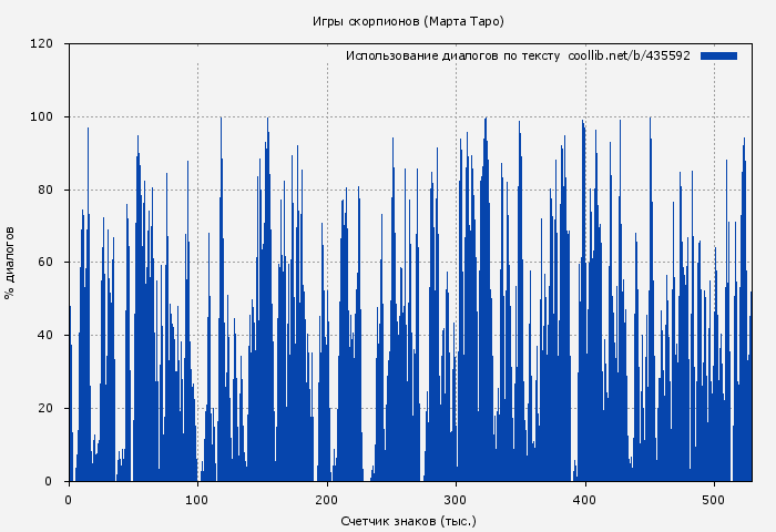 Использование диалогов по тексту книги № 435592: Игры скорпионов (Марта Таро)