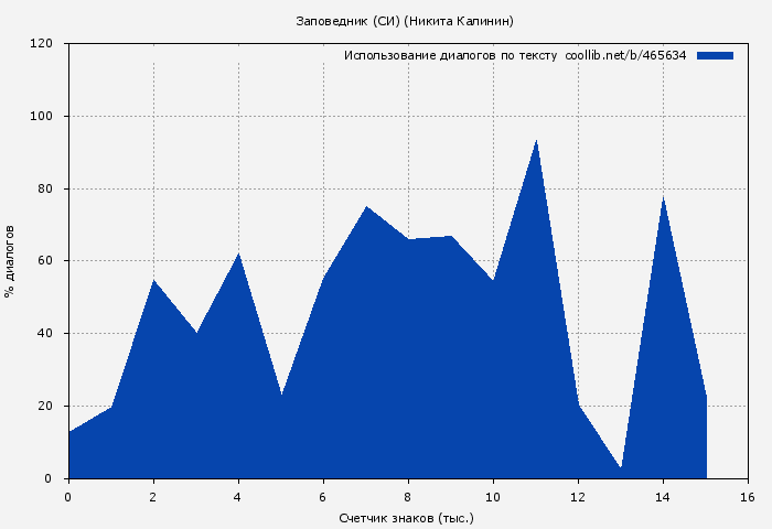 Использование диалогов по тексту книги № 465634: Заповедник (СИ) (Никита Калинин)