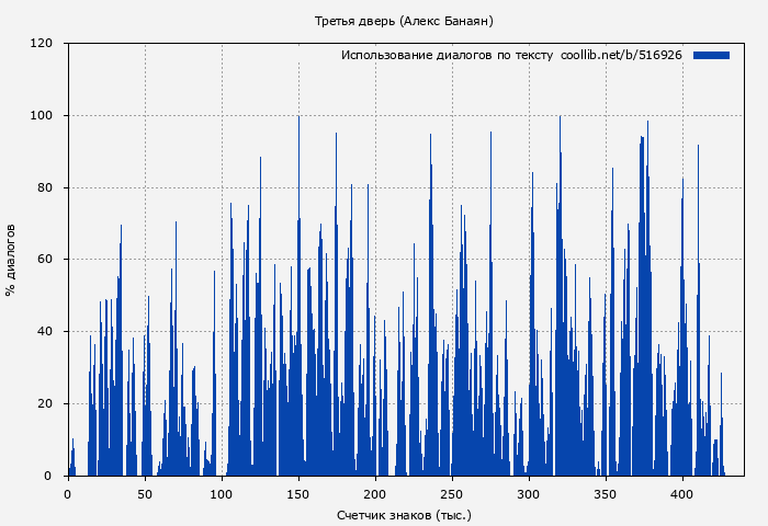 Использование диалогов по тексту книги № 516926: Третья дверь (Алекс Банаян)
