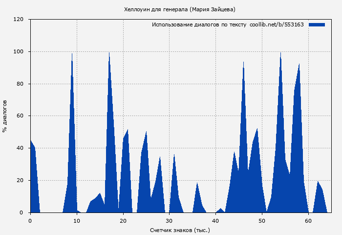 Использование диалогов по тексту книги № 553163: Хеллоуин для генерала (Мария Зайцева)