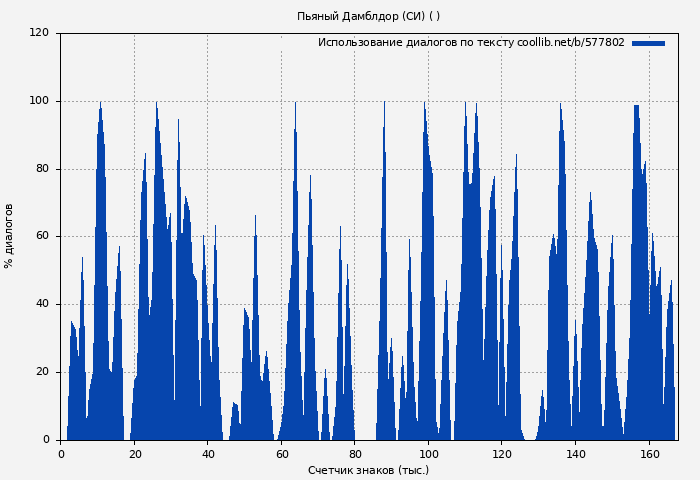 Использование диалогов по тексту книги № 577802: Пьяный Дамблдор (СИ) ( Arhont)