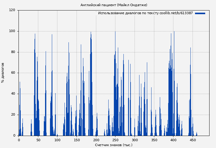 Использование диалогов по тексту книги № 613387: Английский пациент (Майкл Ондатже)