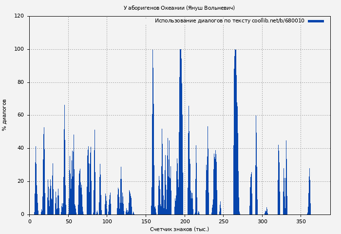 Использование диалогов по тексту книги № 680010: У аборигенов Океании (Януш Вольневич)