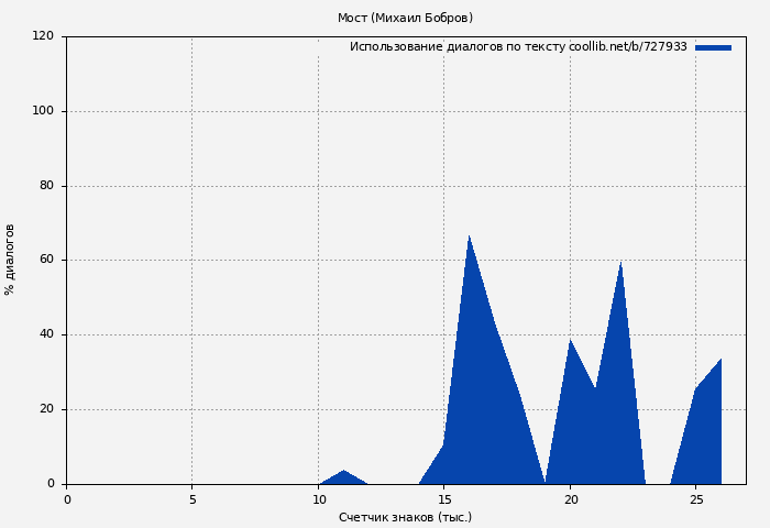 Использование диалогов по тексту книги № 727933: Мост (Михаил Бобров)