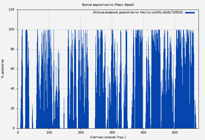 Использование диалогов по тексту книги № 728502: Волна вероятности (Макс Фрай)