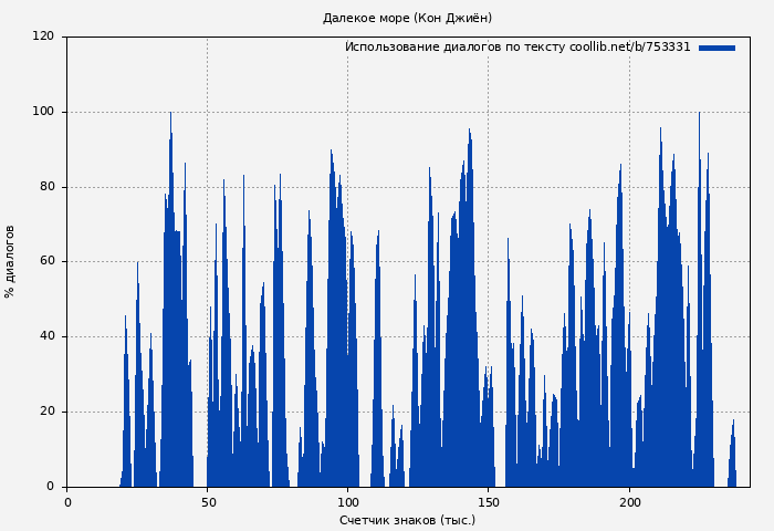 Использование диалогов по тексту книги № 753331: Далекое море (Кон Джиён)