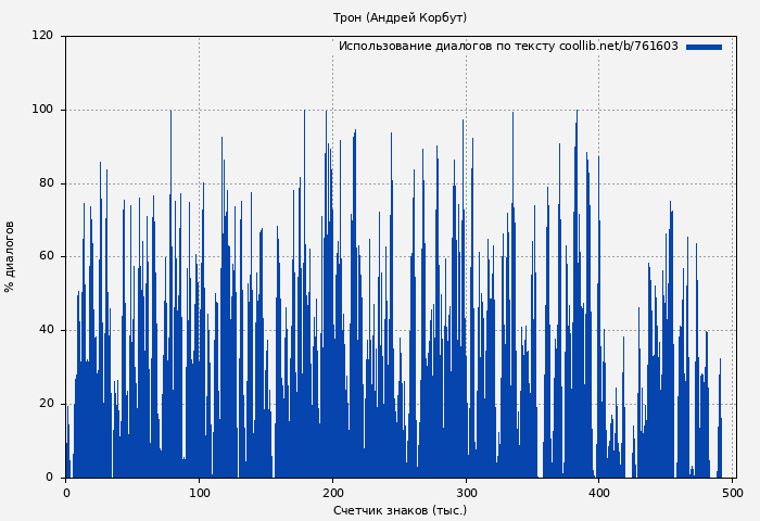 Использование диалогов по тексту книги № 761603: Трон (Андрей Корбут)