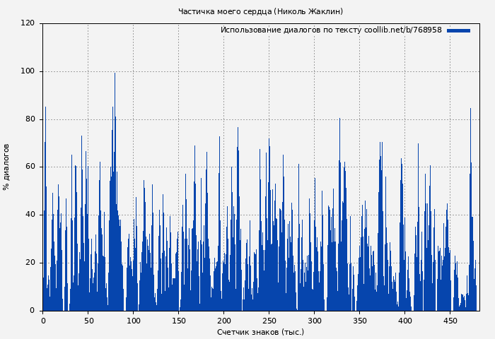 Использование диалогов по тексту книги № 768958: Частичка моего сердца (Николь Жаклин)