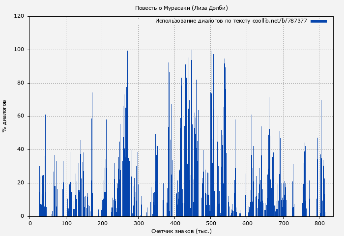 Использование диалогов по тексту книги № 787377: Повесть о Мурасаки (Лиза Дэлби)