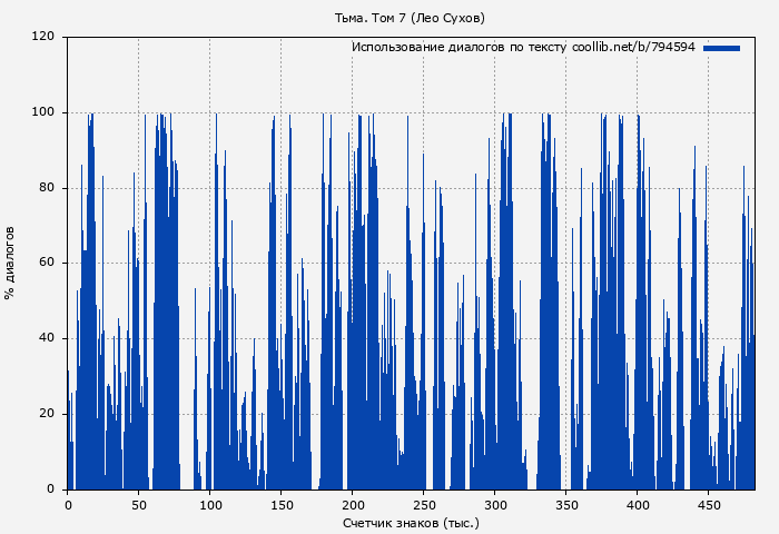 Использование диалогов по тексту книги № 794594: Тьма. Том 7 (Лео Сухов)