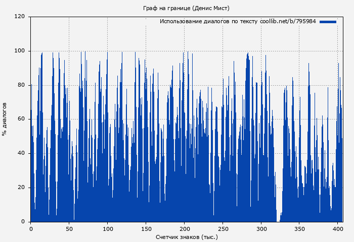 Использование диалогов по тексту книги № 795984: Граф на границе (Денис Мист)