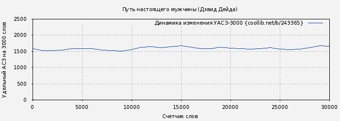 Удельный АСЗ-3000 книги № 243365: Путь настоящего мужчины (Дэвид Дейда)