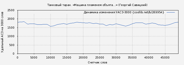Удельный АСЗ-3000 книги № 269954: Танковый таран. «Машина пламенем объята…» (Георгий Савицкий)