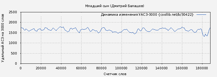 Удельный АСЗ-3000 книги № 30422: Младший сын (Дмитрий Балашов)