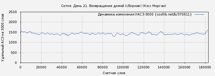 Удельный АСЗ-3000 книги № 370811: Сотня. День 21. Возвращение домой (сборник) (Кэсс Морган)